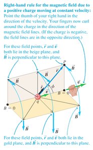 Right-hand rule for the magnetic field due to a moving charge