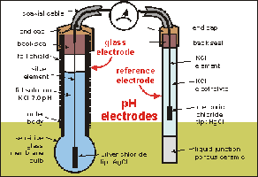 Diagram of pH electrodes