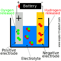 Simple electrolysis cell