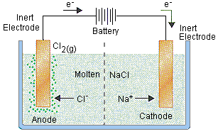 Electrolysis of molten NaCl