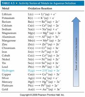 Activity series of metals in aqueous solution
