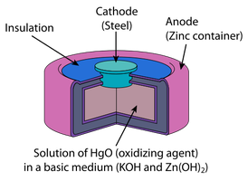 Diagram of a mercury battery