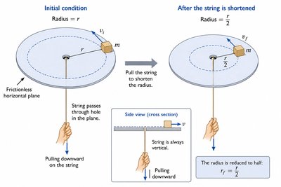 Block on a string, radius shortened