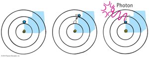 Electron excitation and photon emission