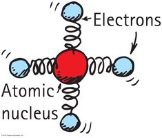 Spring model analogy for energy levels
