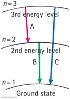 Energy level transitions and emission lines