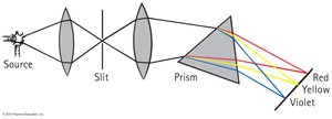 Spectroscope diagram