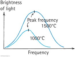 Brightness vs frequency for blackbody radiation