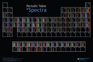 Periodic table of spectra