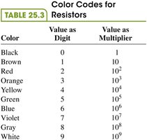 Color codes for resistors table