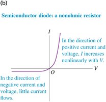 Semiconductor diode: a nonohmic resistor
