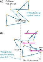 Electron motion in a crystal lattice