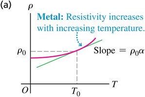 Resistivity of metals increases with temperature
