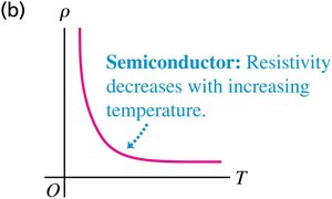 Resistivity of semiconductors decreases with temperature