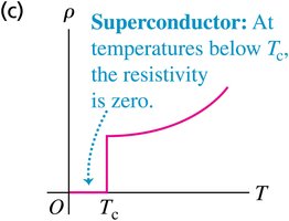 Resistivity of superconductors drops to zero below Tc