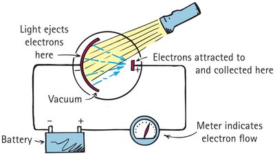 Photoelectric effect experimental setup