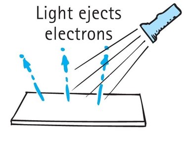 Light ejects electrons from a metal surface