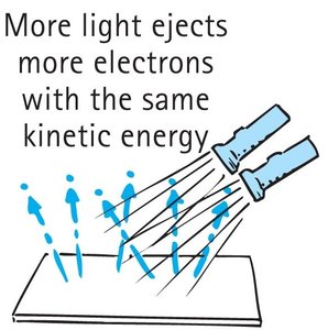 More light ejects more electrons with the same kinetic energy