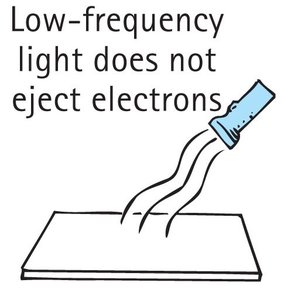 Low-frequency light does not eject electrons