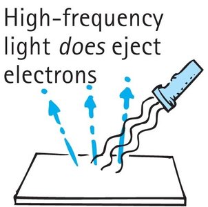 High-frequency light does eject electrons