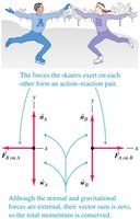 Two skaters pushing off each other, showing conservation of momentum when external forces sum to zero.