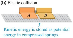 Elastic collision: during collision, energy is stored as potential energy in springs.