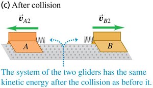 Elastic collision: after collision, kinetic energy is conserved.