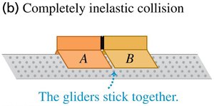 Completely inelastic collision: gliders stick together after collision.