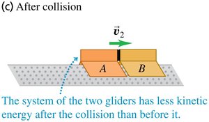 Completely inelastic collision: after collision, less kinetic energy remains.