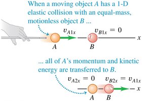 Equal-mass collision: A stops, B moves with A's velocity.