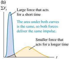 Comparison of impulses: large force/short time vs. small force/long time.