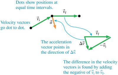 Vector subtraction showing change in velocity and acceleration direction