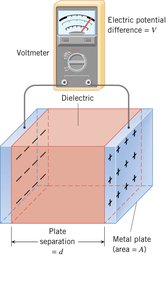 Capacitor with dielectric and voltmeter