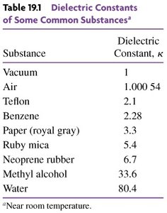 Table of dielectric constants