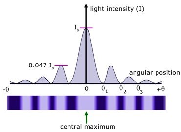 Single-slit diffraction pattern with central maximum and intensity distribution