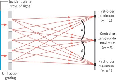 Diffraction grating with incident plane wave and maxima formation