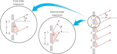 First- and second-order maxima in a diffraction grating