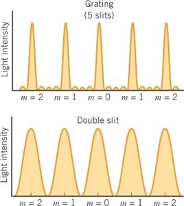 Comparison of intensity patterns for grating and double slit