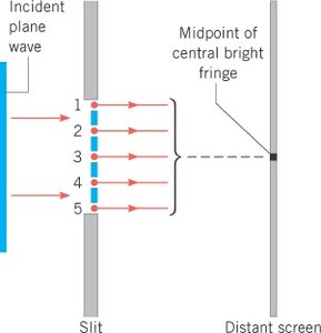 Huygens' wavelets at a slit and formation of central bright fringe