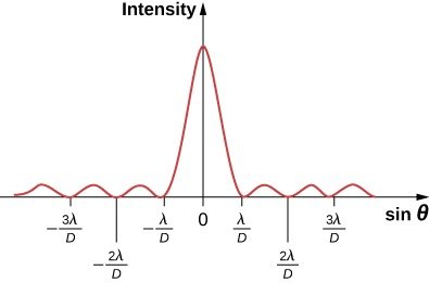 Diffraction pattern from a circular aperture showing central maximum and minima