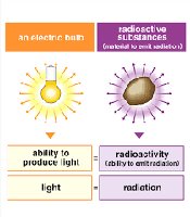 Comparison of light and radioactivity as forms of radiation