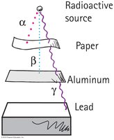 Penetration of alpha, beta, and gamma rays through materials