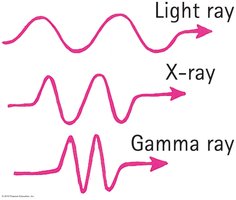 Alpha, beta, and gamma ray penetration and deflection