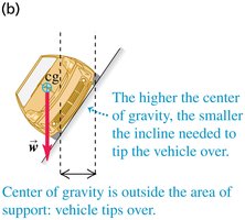 Center of gravity outside area of support