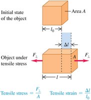 Tensile stress and strain diagram