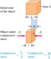 Compressive stress and strain diagram