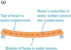 Beam under compression and tension