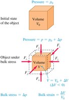 Bulk stress and strain diagram