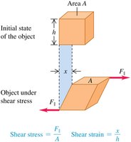 Shear stress and strain diagram