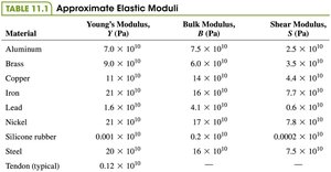Table of approximate elastic moduli